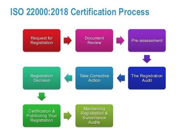 Quy trình ISO 22000:2018