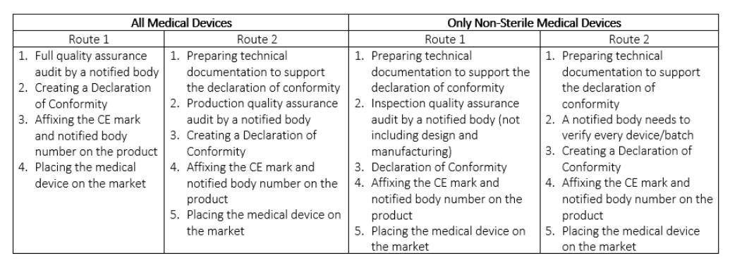 Medical Devices Class 2a