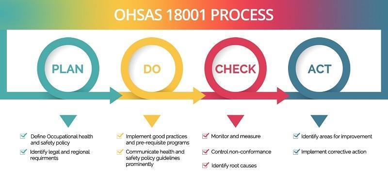 plan ohsas 18001 - Cấp Chứng nhận OHSAS 18001:2015 Tiêu chuẩn mới nhất