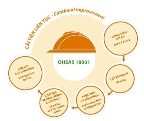 quy trinh ohsas 18001 - Cấp Chứng nhận OHSAS 18001:2015 Tiêu chuẩn mới nhất