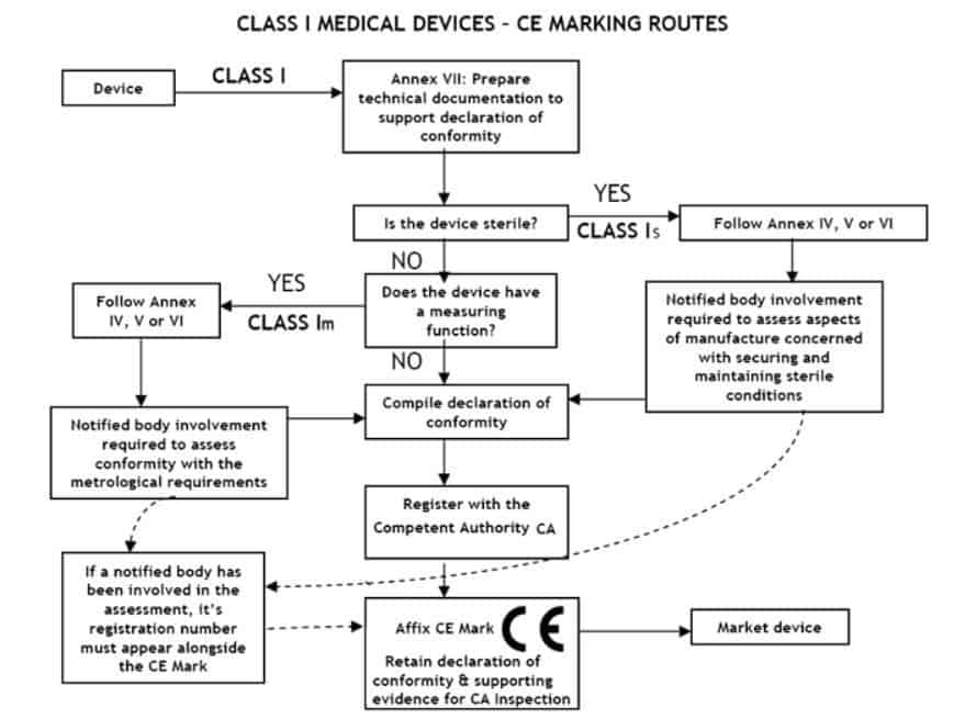 Class 1medical Devices Iso Cert