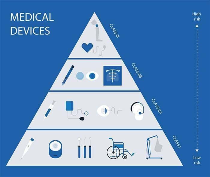 Phân loại CE Marking thiết bị y tế Class