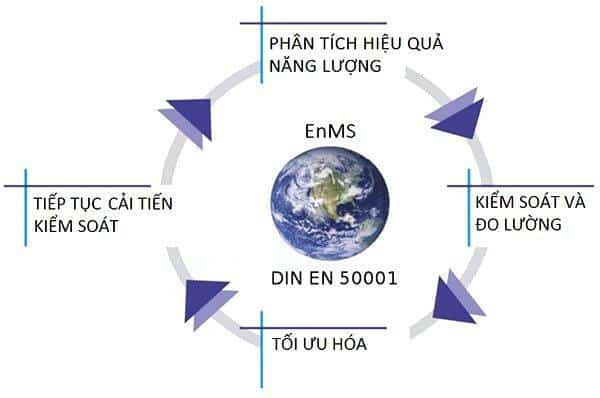 Lợi ích ISO 50001